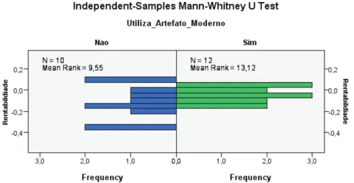 Figura 2. Teste de Rentabilidade, de Mann-Whitney, para amostras independentes 