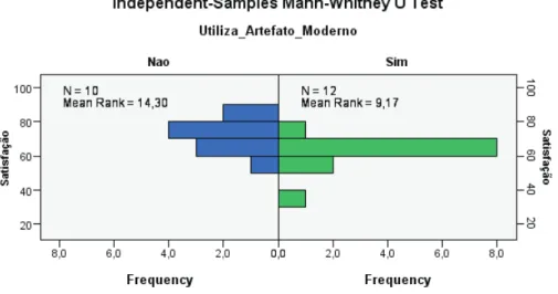 Figura 4. Teste de Mann-Whitney para amostras independentes (satisfação do consumidor)