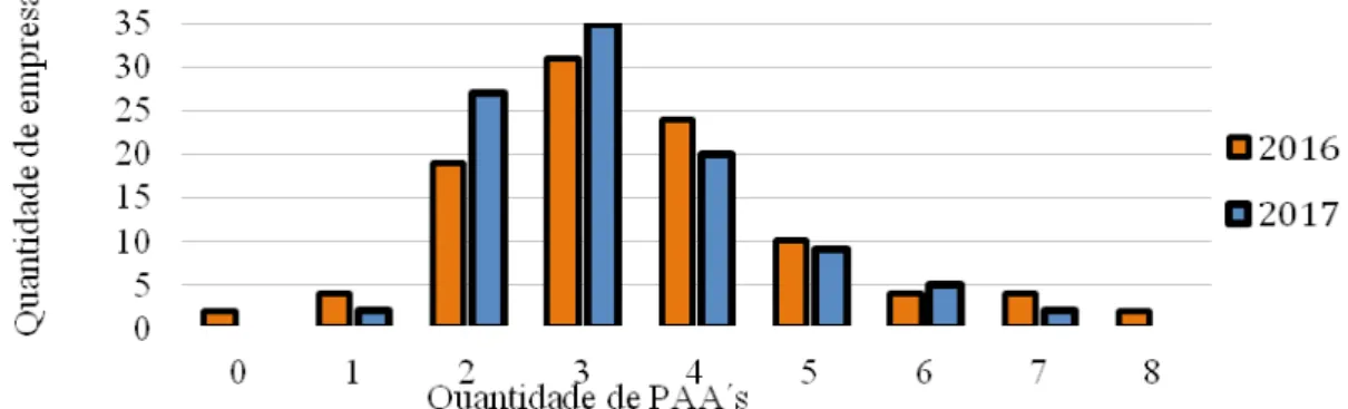 Figura 1. Distribuição de frequência por quantidade de PAAs emitidos por empresa 