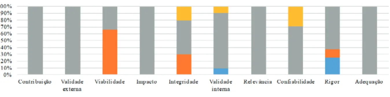 Figura 3. Critérios e níveis de concordância.