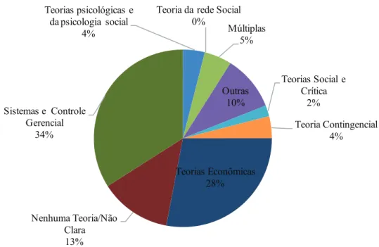 Figura 3. Abordagens teóricas dos artigos científicos no período de 2010 a 2016