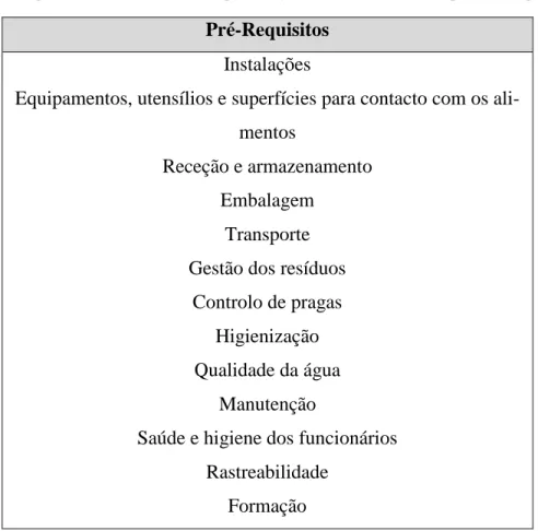 Tabela 2: Pré-requisitos a considerar antes da implementação do sistema HACCP. Adaptado de (Baptista, 2007) 