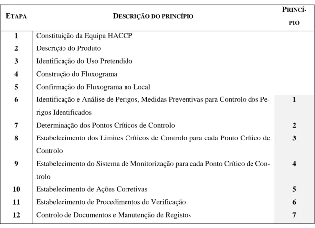 Tabela 3: Sistema HACCP - etapas e princípios. Adaptado de Baptista (2007). 