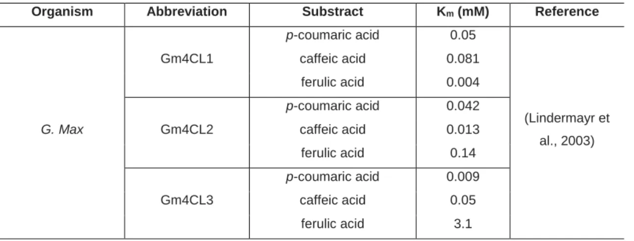 Table 5: Kinetic parameters of the three isoforms of 4CL from Glycine max 