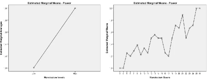 Figure 2 and 3. Marginal means Narcissism and Power