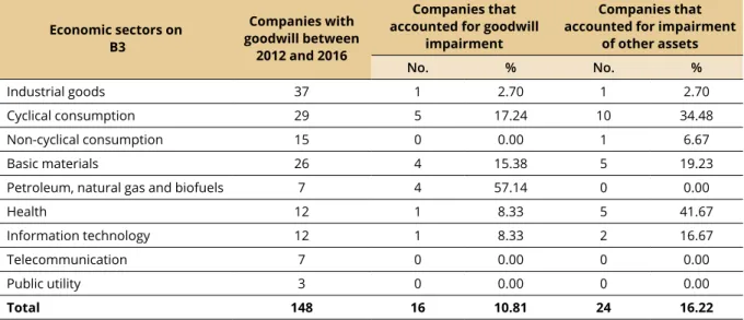 Table 1 shows the number and percentage of companies that accounted for goodwill impairment  between 2012 and 2016