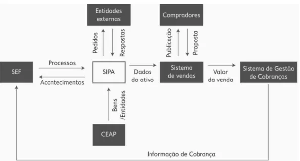 Figura 1- Fluxos de informação da penhora e principais sistemas informáticos