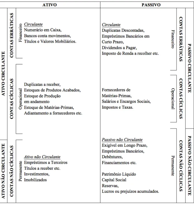 Figura 1. Os ciclos no Balanço Patrimonial