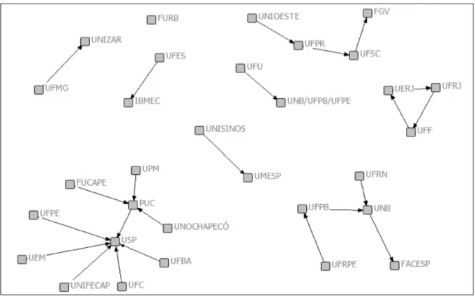 Figura 1. Redes nos Programas de Mestrado em Ciências Contábeis do Brasil