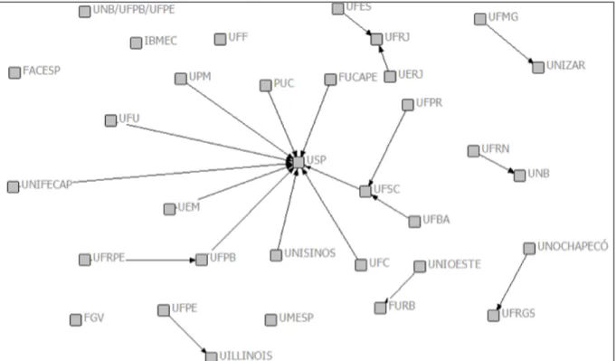 Figura 2. Redes nos Programas de Doutorado em Ciências Contábeis do Brasil