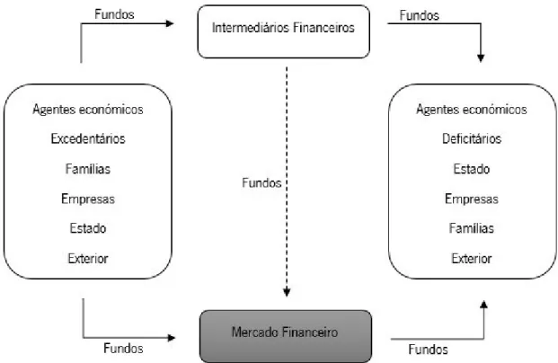 Figura 1 - O ciclo do mercado financeiro 