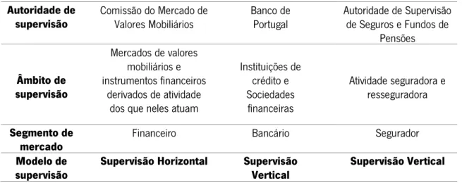 Tabela 1 - O Modelo de Supervisão do Sistema Financeiro Português  Autoridade de 