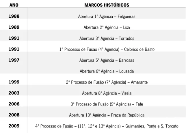 Tabela 3 - Marcos históricos da CCAM Terras do Sousa, Ave, Basto e Tâmega 