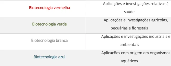 Tabela 1: Áreas da biotecnologia: vermelha, verde, branca e azul    Fonte: DO (2013)