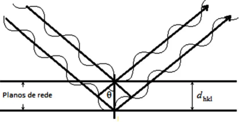 Figura 2.3 Esquema representativo da lei de Bragg (Adaptado de Weller (1994) 