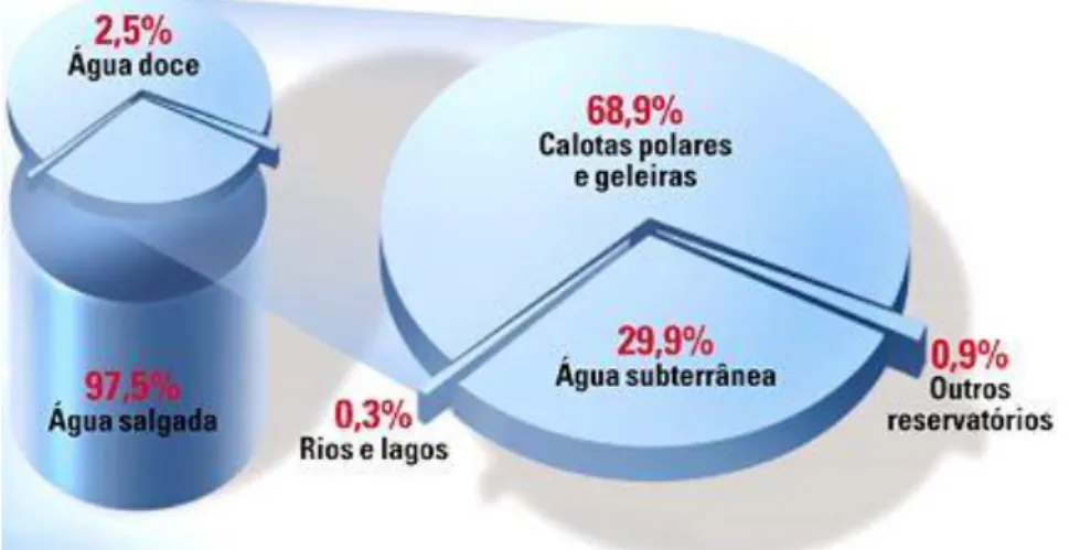 Figura 2 – Distribuição da água existente na Terra  2 . 