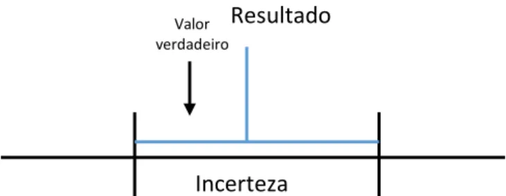 Figura 14 – Relação do resultado de medição e incerteza de medida. Erro de medição: medida de exatidão do método; 