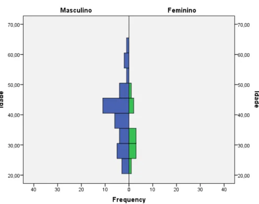 Figura 3b. Distributição da amostra por gênero e faixa etária nos cursos de  mestrado profissional