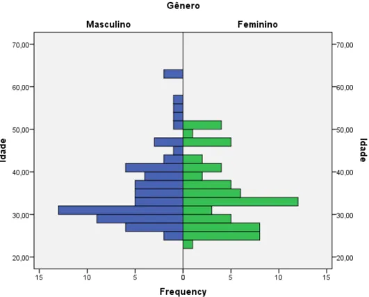 Figura 3c. Distribuição da amostra por gênero e faixa etária nos cursos de  doutorado