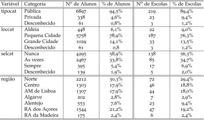 Tabela 5 . 6 .: Frequˆencias absolutas e relativas das vari´aveis explicativas qualitativas ao n´ıvel da escola