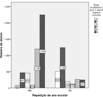 Figura 5 . 4 .: N ´umero de alunos em situac¸˜ao de repetente vs grau acad´emico que o aluno espera concluir