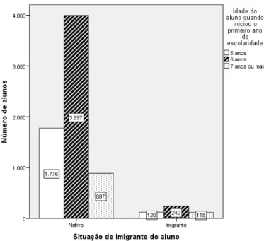 Figura 5 . 6 .: N ´umero de alunos em situac¸˜ao de imigrante vs idade com que o aluno iniciou o 1 o ano de escolaridade