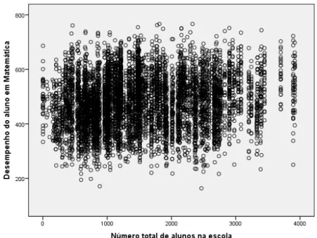 Figura 5 . 14 .: Gr´afico de dispers˜ao do n ´umero total de alunos na escola vs Desempenho do aluno em Matem´atica