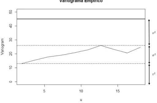 Figura 2 : Exemplo de um variograma.