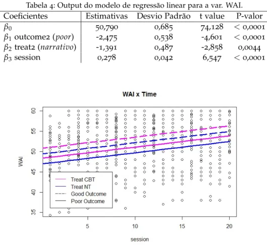 Tabela 4 : Output do modelo de regress˜ao linear para a var. WAI.