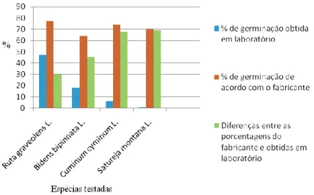 Figura 1: Porcentagem de germinação em Laboratório e do fabricante. Ilha Solteira (2008)