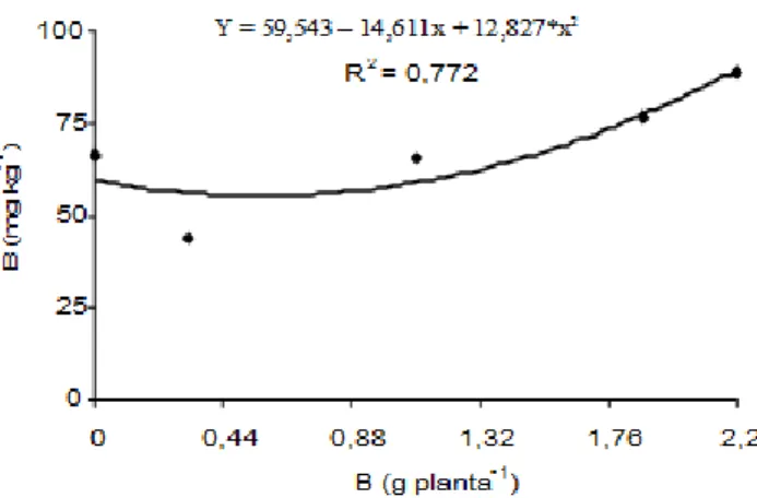 Figura  2.  Teor  de  boro  na  matéria  seca  foliar  (MSF)  dos  perfilhos  de  plantas  da  bananeira 