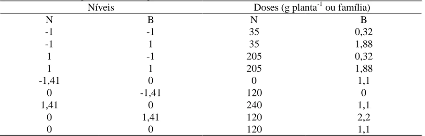 Tabela 1. Níveis e doses de nitrogênio (N) e de boro (B) combinados de acordo com a matriz  experimental Composto Central de Box 