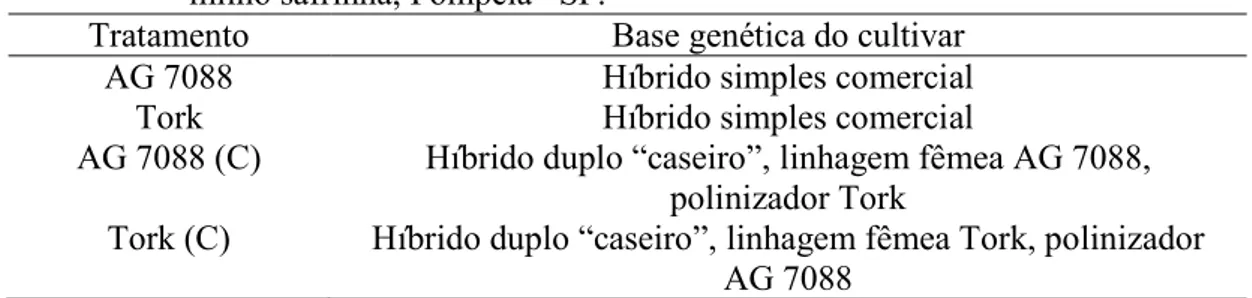 Tabela  2.  Descrição  dos  tratamentos  utilizados  para  comparação  de  cultivares  de  milho safrinha, Pompéia –SP
