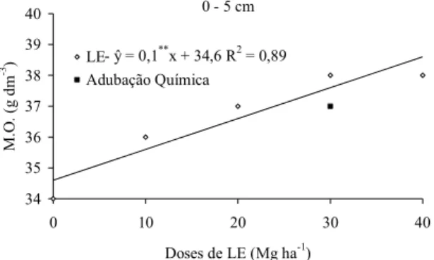 Figura 2. Teor  de  M.O. no solo  após  a  colheita  da grama  esmeralda  em  função  de  doses de lodo de  esgoto (LE) e da adubação química (AQ), na profundidade de 0-5 cm