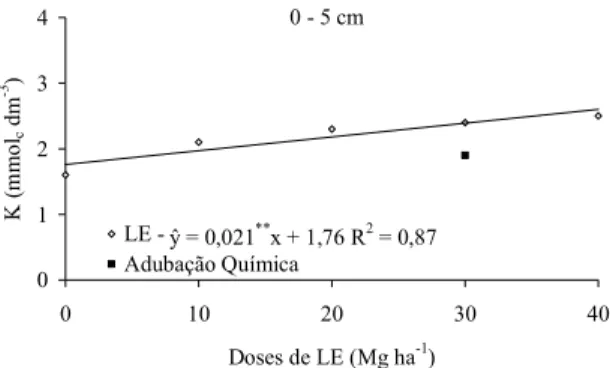 Figura 4. Teor de K no solo após a colheita da grama esmeralda em função de doses de lodo de esgoto  (LE) e da adubação química (AQ), na profundidade de 0-5 cm