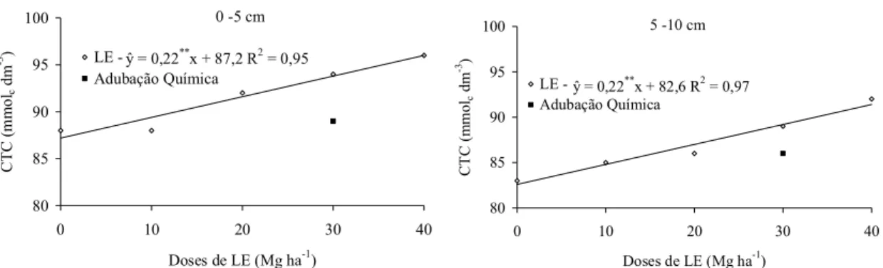 Figura  6.  Capacidade  de  Troca  Catiônica  (CTC)  do  solo  após  a  colheita  da  grama  esmeralda  em  função de doses de lodo de esgoto (LE) e da adubação química (AQ), nas profundidades de  0-5 e 5-10 cm