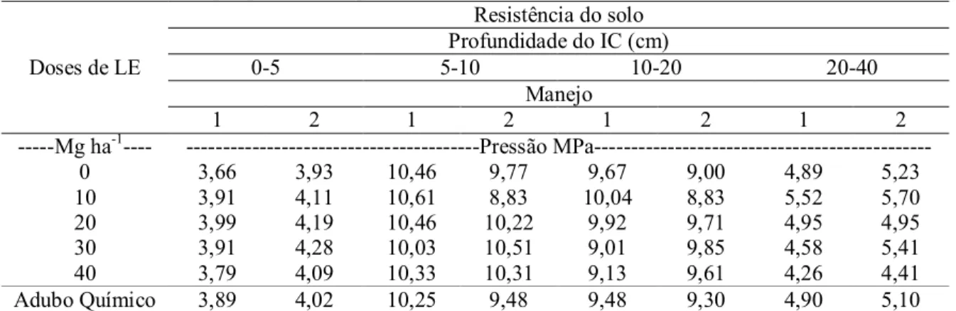 Tabela 2. Média da resistência do solo a penetração após a colheita da grama Z. japonica (esmeralda)  em função de doses de lodo de esgoto e de  dois sistemas de manejo (com e sem o uso do  escarificador  superficial),  na  grade  amostral  do  índice  de 