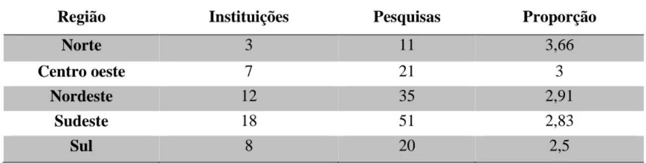 Tabela 5 - Comunidades quilombolas pesquisadas por região 