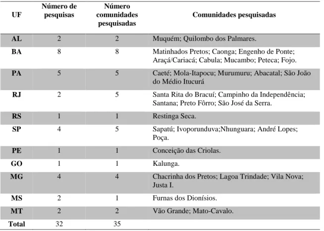 Tabela 6 - Comunidades pesquisadas: local e quantidade 