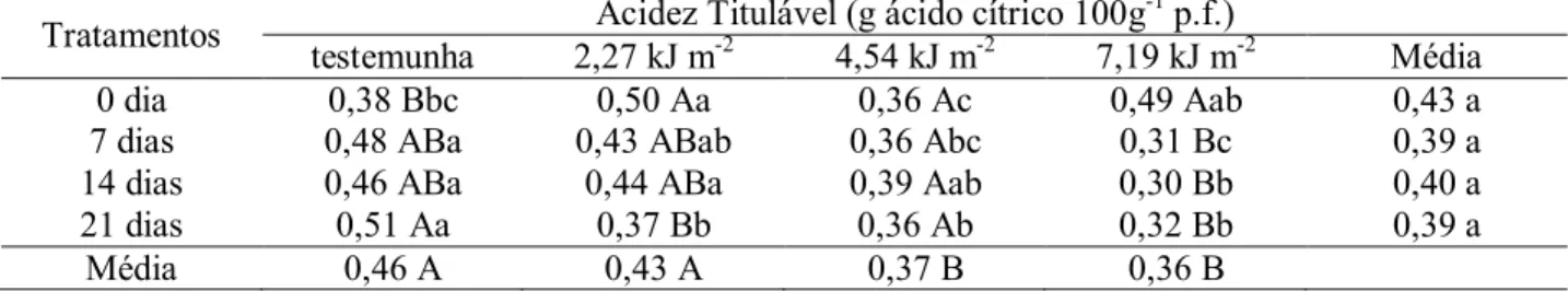 Tabela 1. Variação média de Acidez Titulável (g ácido cítrico 100g -1  p.f.) em tomates ‘Pitenza’ irradiados  com UV-C e armazenados à 12±1ºC e 90-95% UR, por 21 dias