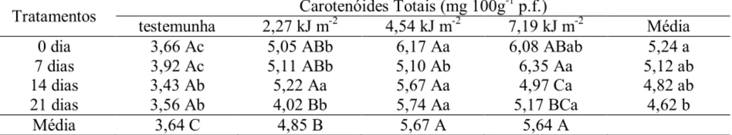 Tabela  2.  Variação  média  de  Carotenóides  Totais  (mg  100g -1   p.f.)  em  tomates  ‘Pitenza’  irradiados  com  UV-C e armazenados a 12±1ºC e 90-95% UR, por 21 dias