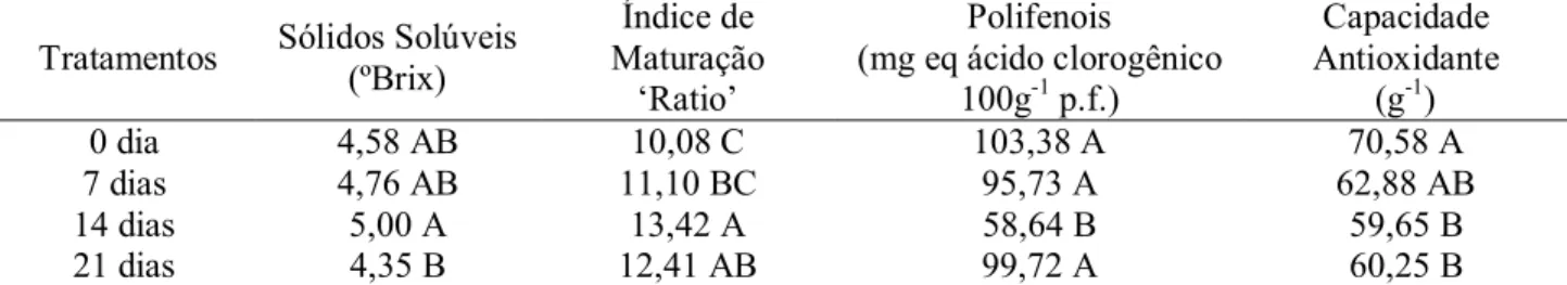 Tabela  3.  Variação  média  de  Sólidos  Solúveis  (ºBrix),  Índice  de  Maturação  ‘Ratio’,  Polifenois  (mg  eq  ácido clorogênico 100g -1  p.f.) e Capacidade Antioxidante (g -1 ) em tomates ‘Pitenza’ irradiados  com UV-C e armazenados a 12±1ºC e 90-95%