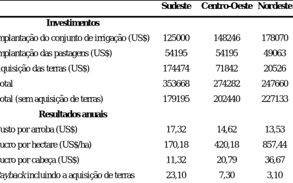Tabela 1. Simulação dos custos e rentabilidade da exploração de pastagens irrigadas  por pivô central em três regiões no Brasil