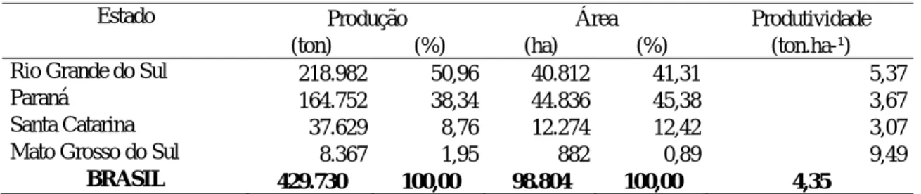 Tabela 2 - Produção, área plantada e produtividade nacional de Erva-mate em 2005. 