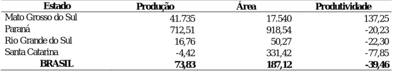 Tabela 3 - Variação no período de 1995 a 2005 (%). 