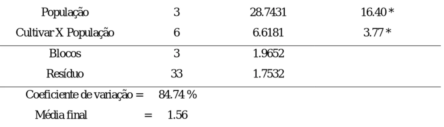 Tabela 2. Desdobramento da interação para estudo dos cultivares de milho dentro das  densidades de semeadura e das densidades de semeadura dentro das cultivares de milho  sobre plantas acamadas