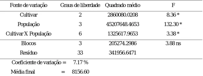Tabela 3. Análise de variância, para produção de grãos (Kg/ha). 