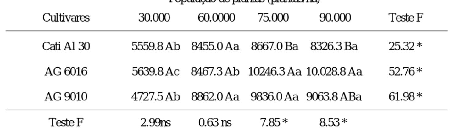 Tabela 4. Desdobramento da interação para estudo dos cultivares de milho dentro das  densidades de semeadura e das densidades de semeadura dentro das cultivares de milho  sobre produção de grãos (Kg/ha)