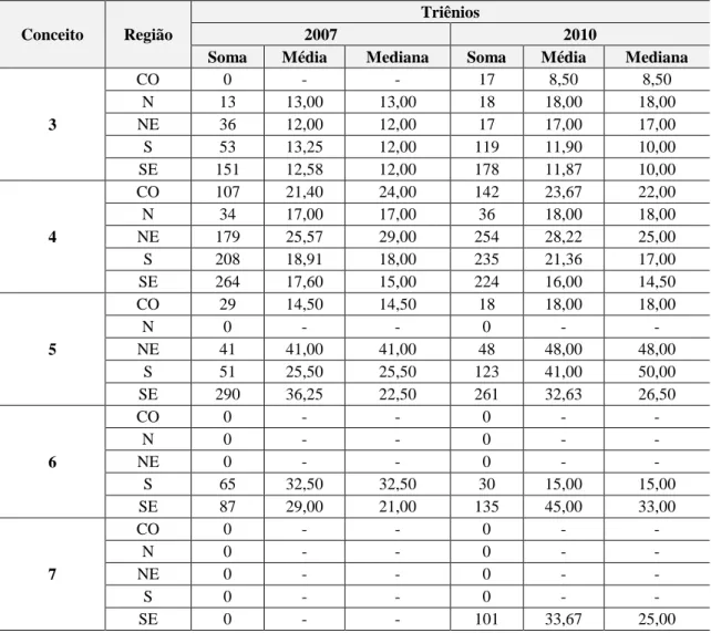 Tabela 7 - Somas, médias e medianas do número médio de docentes por conceito, região e triênio