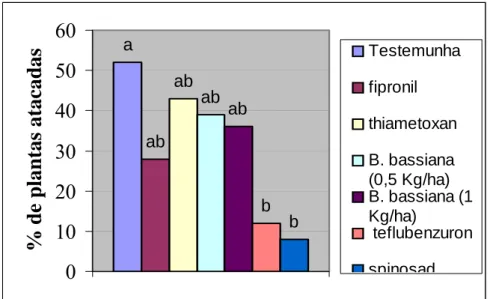 Figura 1. Efeito de inseticidas na porcentagem de plantas de milho atacadas pela  lagarta-do-cartucho S
